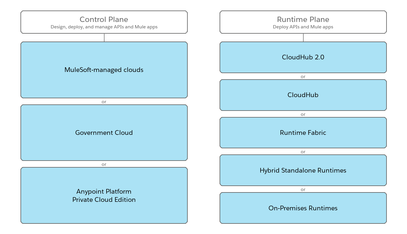 Diagram of control plane and runtime plane hosting options