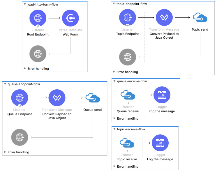 Windows Service Bus AMQP のユースケースの Studio フロー